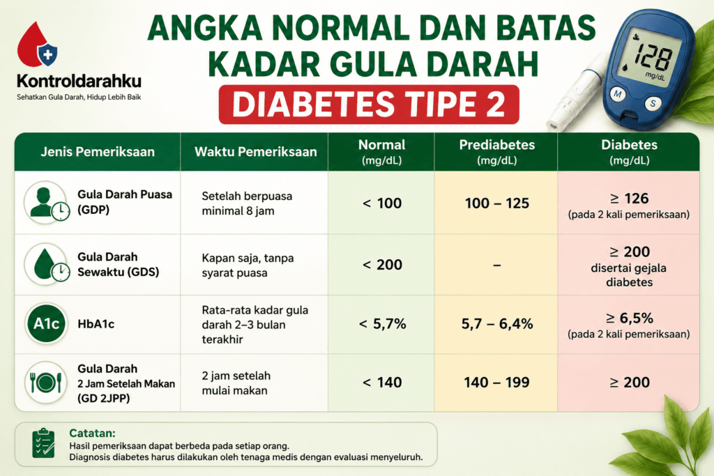 angka normal diabetes tipe 2