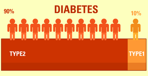 perbedaan penyebab diabetes tipe 1, 2 dan 3